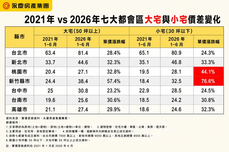 2021年vs2026年七大都會區大宅與小宅房價漲幅