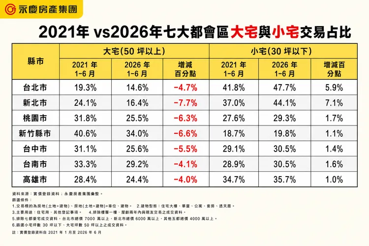 2021年vs2026年七大都會區都大宅與小宅交易占比