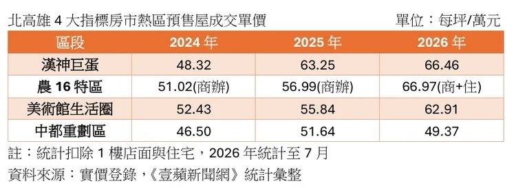 北高雄4大指標房市熱區預售屋成交單價