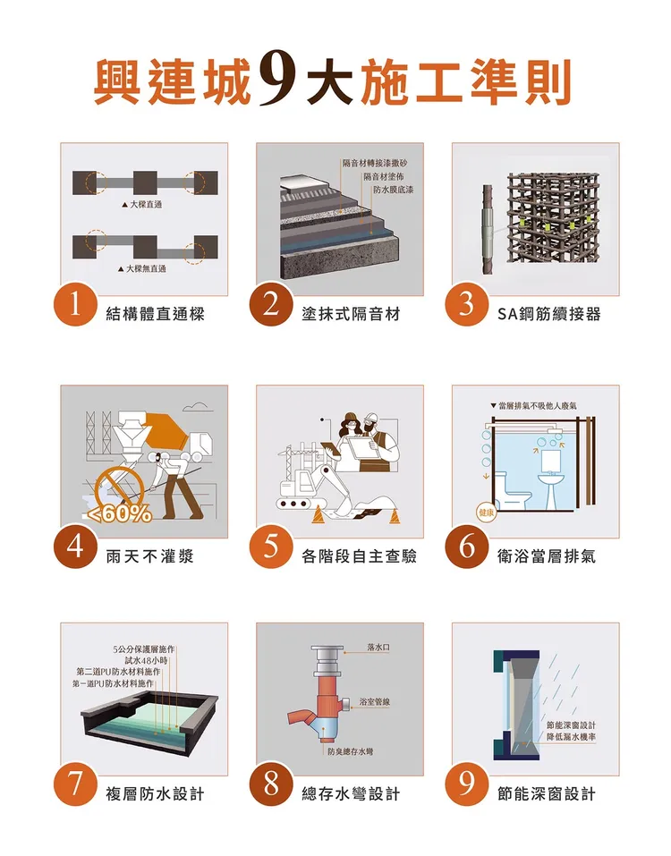 興連城9大施工準則。興連城提供