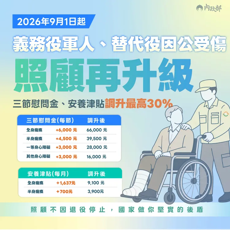 內政部調升義務役因公傷慰問金與安養津貼增。內政部提供