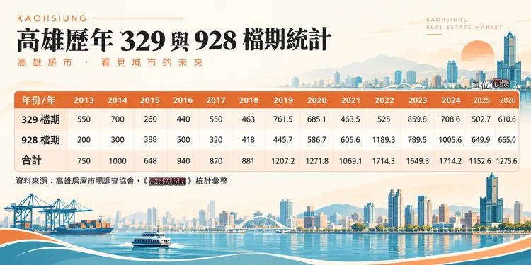 高雄歷年329與928檔期