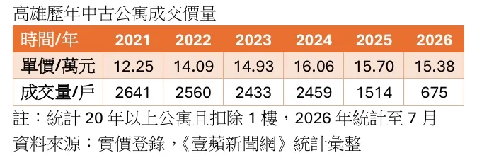 高雄歷年屋齡20年以上老舊公寓價量