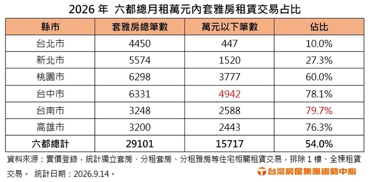 2026年六都總月租萬元內套雅房租賃交易占比