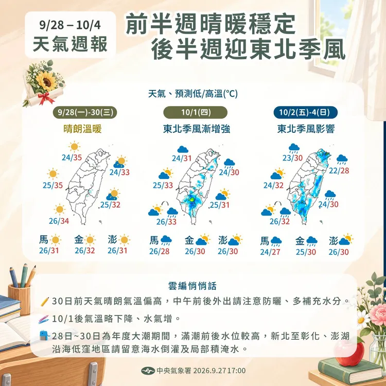 週三前各地天氣晴朗穩定，週四起東北季風增強，氣溫微降、水氣增加。中央氣象署