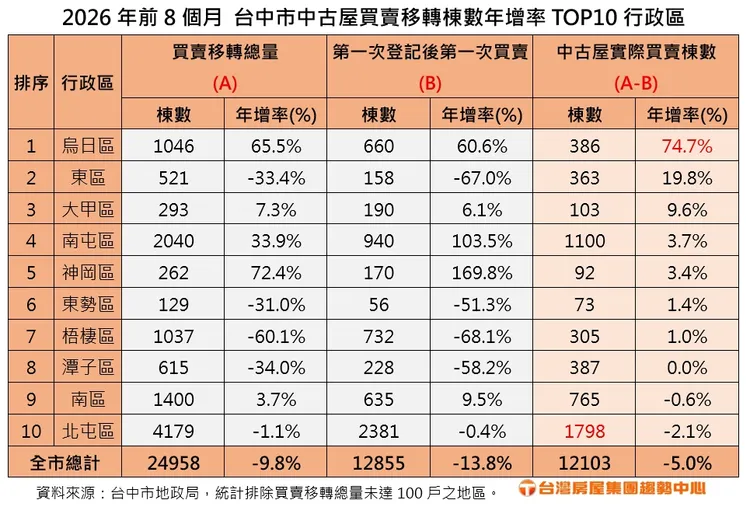 2026年前8個月台中市中古屋買賣移轉棟數年增率