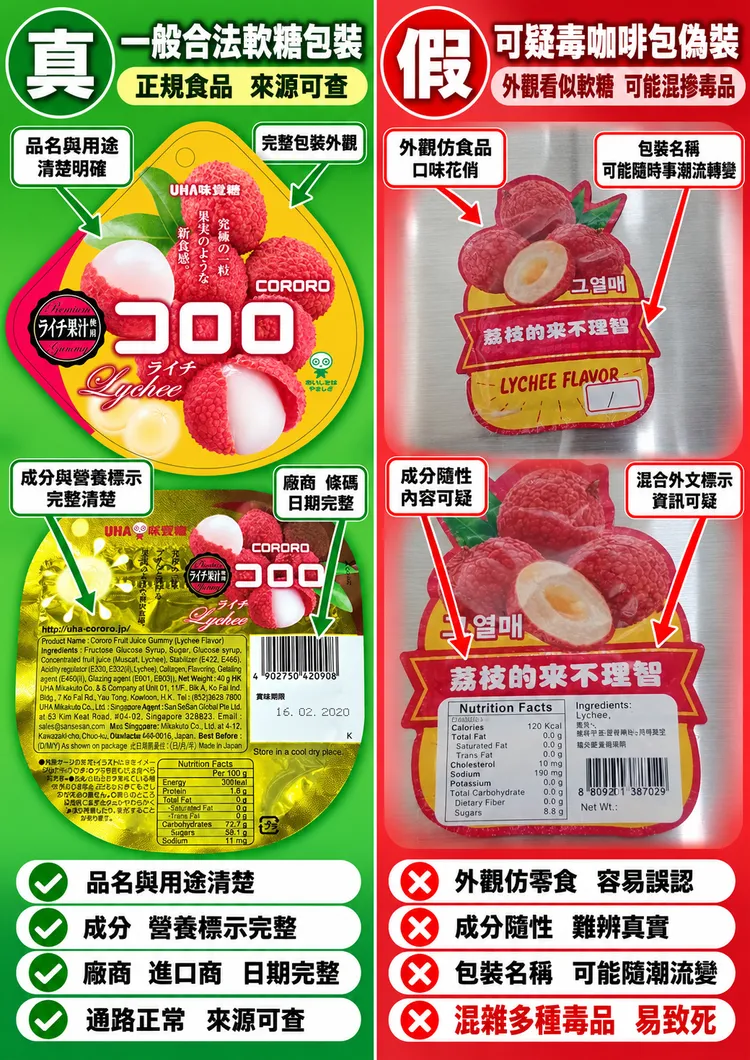 警方說明如何分辨合法軟糖及毒品咖啡包。警方提供