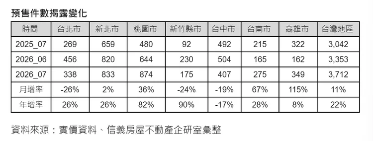 7月預售件數揭露變化 