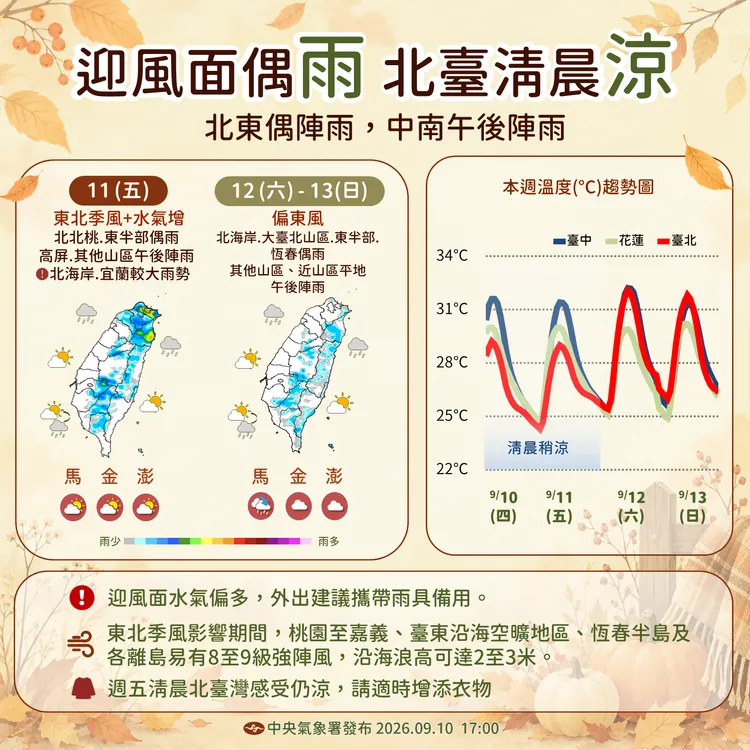 天氣提醒。氣象署提供