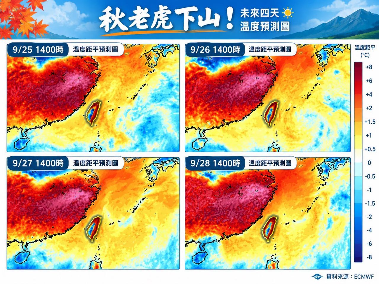 秋老虎要下山了!全台飆34度高溫 明起水氣逐日減少