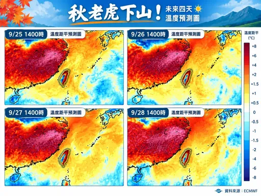 秋老虎要下山了！全台飆34度高溫　明起水氣逐日減少