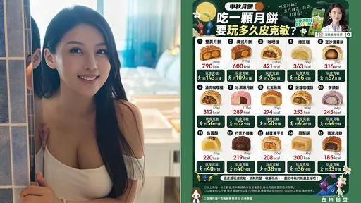 5分鐘吃1顆月餅　「快走2小時」才能消耗掉熱量