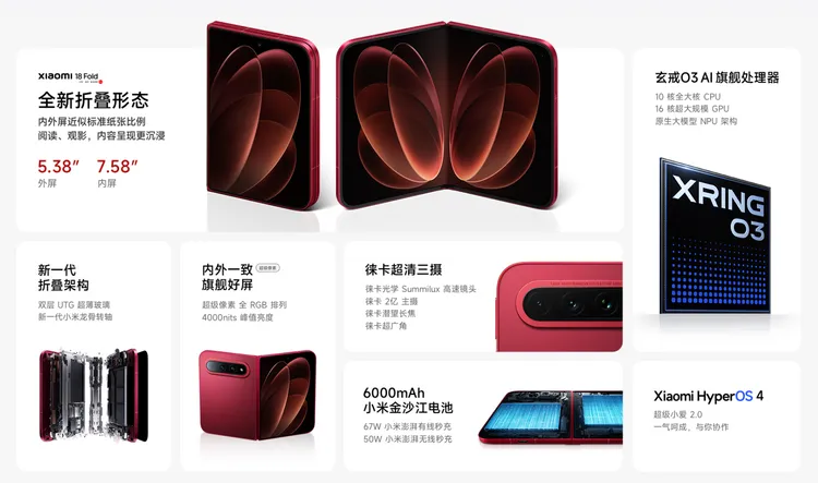 Xiaomi 18 Fold配備5.38吋外螢幕及7.58吋內頁螢幕，搭載自研Xring O3處理器、2億畫素主鏡頭與6000mAh電池，並支援67W有線及50W無線充電。小米官網