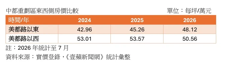中都重劃區東西側房價比較