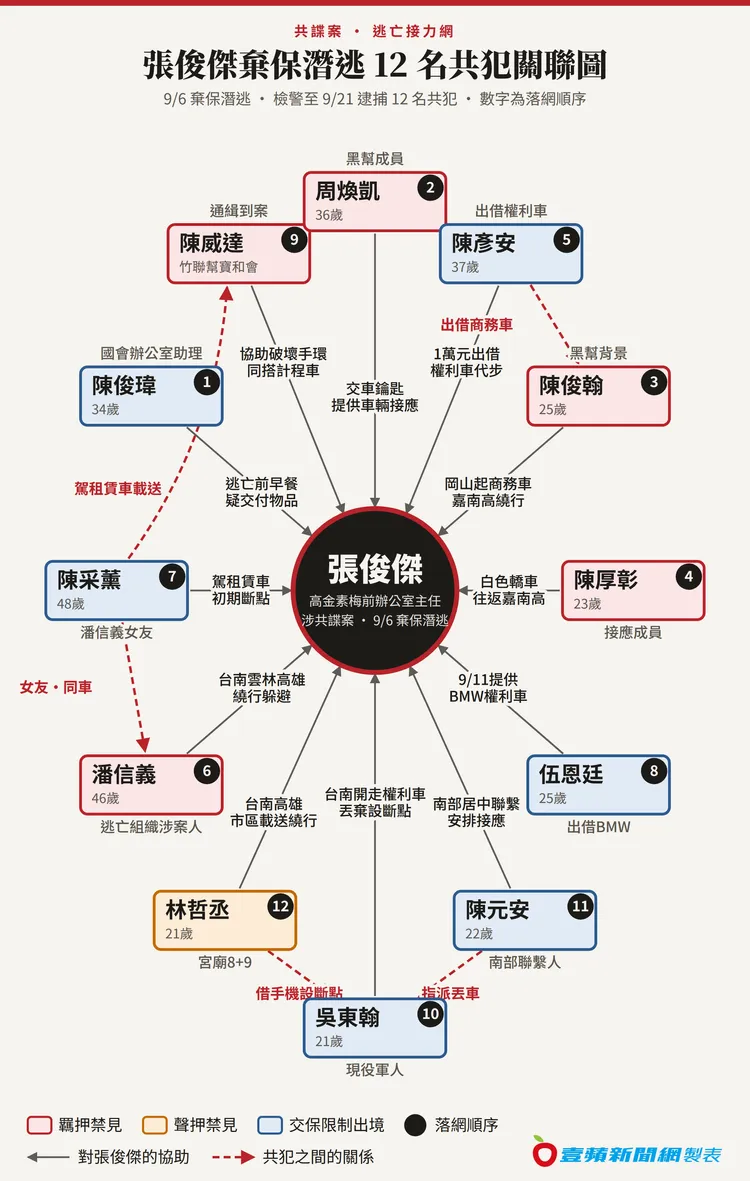 張俊傑逃亡接力網關聯圖。資料照片