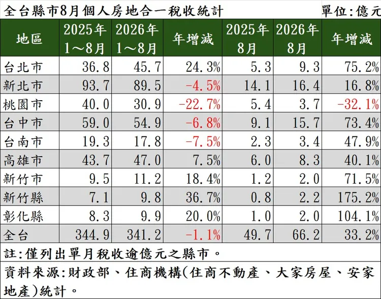 全台縣市8月個人房地合一稅收統計。