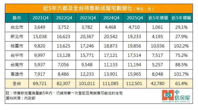 近5年六都及全台待售新成屋宅數變化