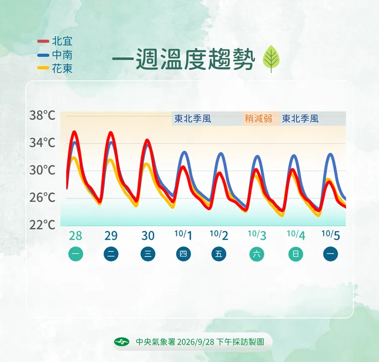 溫度趨勢。氣象署提供