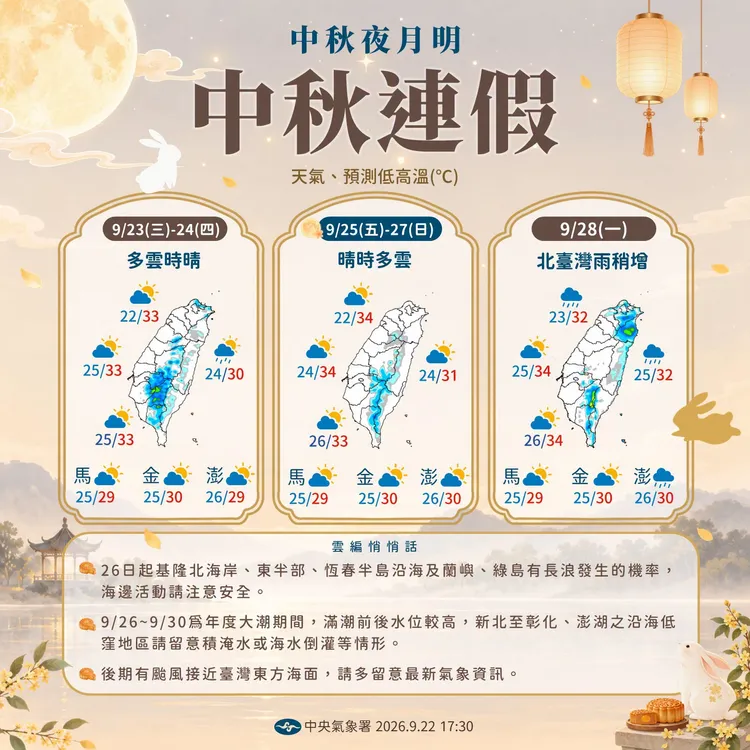 連假前半天氣晴朗微熱，中秋夜賞月機率高，9月28日起颱風外圍雲系靠近，天氣轉為有雨。中央氣象署
