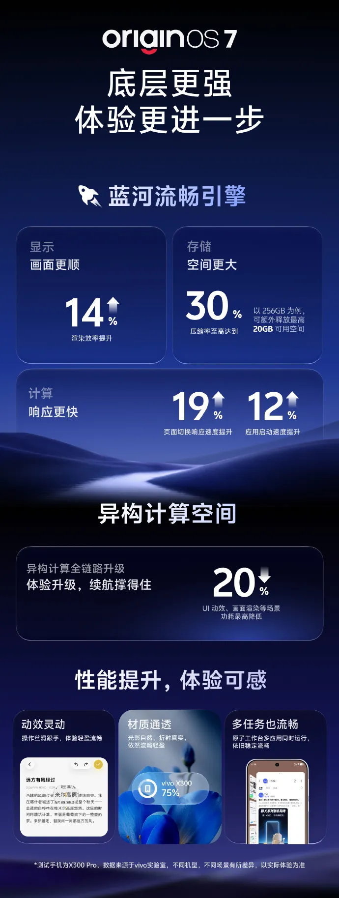 vivo強調OriginOS 7從底層效能全面升級，官方宣稱圖形渲染效率提升14%、頁面切換反應速度提升19%、App啟動速度提升12%，256GB機型最多還可額外釋放20GB儲存空間，同時降低約20%介面動畫與畫面渲染功耗。vivo微博