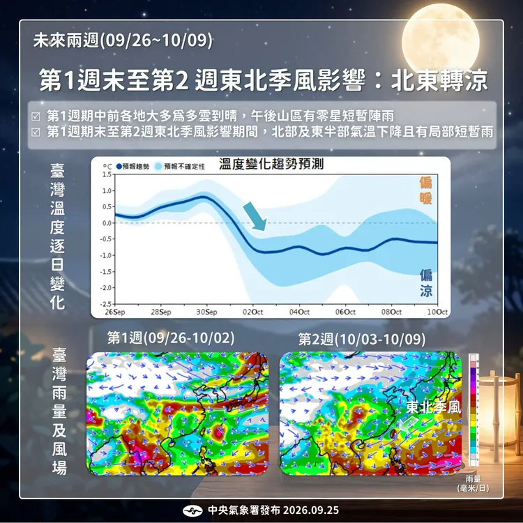 進入10月，東北季風增強，氣溫將逐步下降。中央氣象署