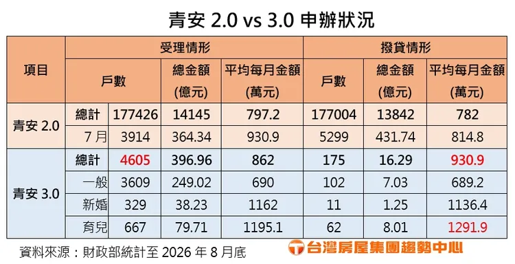 青安2.0 vs 3.0 申辦狀況