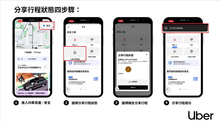 Uber App的「分享行程狀態」功能可透過四個步驟完成，乘客進入叫車頁面的安全工具後，即可選擇親友分享即時行程資訊。Uber提供