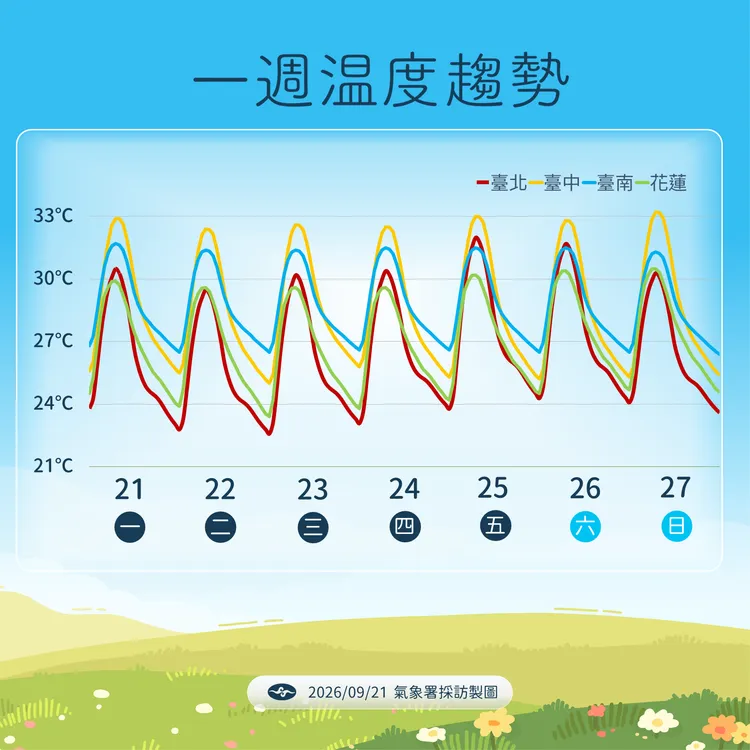 一週溫度趨勢。氣象署提供