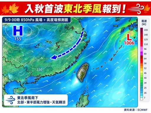 首波東北季風周三報到！早晚變涼　白天「秋老虎」