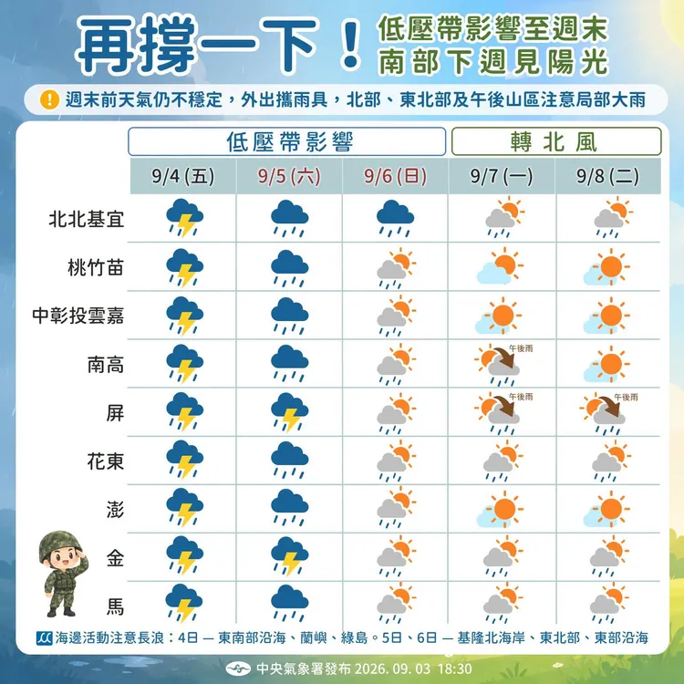 低壓帶雨勢影響完週末後，下週水氣終於減少。中央氣象署