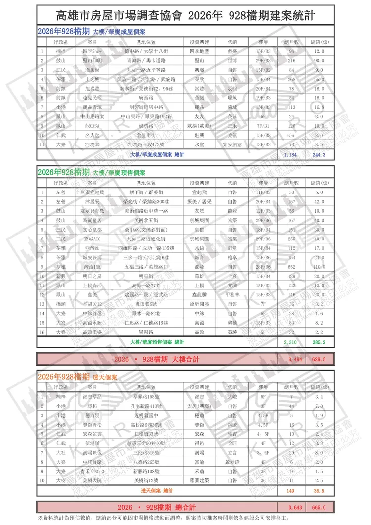 高雄928檔期統計