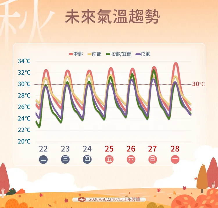 溫度趨勢。氣象署提供