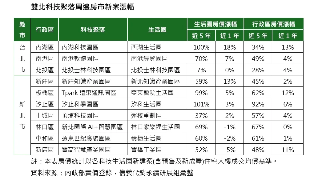 雙北科技聚落新案房價漲幅多。信義代銷提供