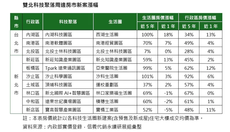 雙北科技聚落新案房價
