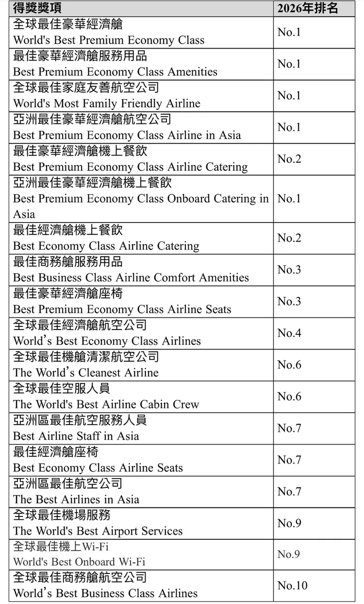 國航於第27屆「全球航空公司大獎（World Airline Awards）」共獲得18個獎項。長榮航空提供