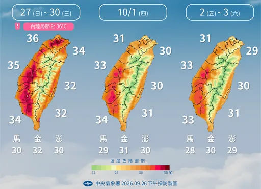 熱到開工日！連假2地區防36度高溫　下週恐有新熱帶擾動