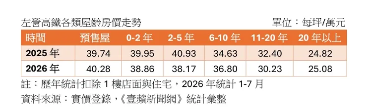 左營高鐵各類屋齡單價比較