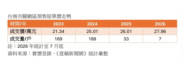 關廟區預售屋房價走勢