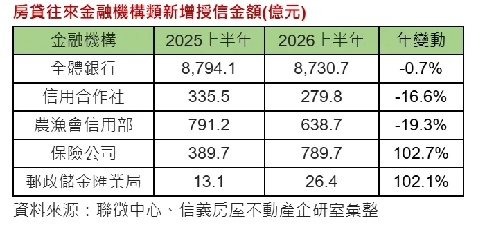 房貸往來金融機構類新增授信金