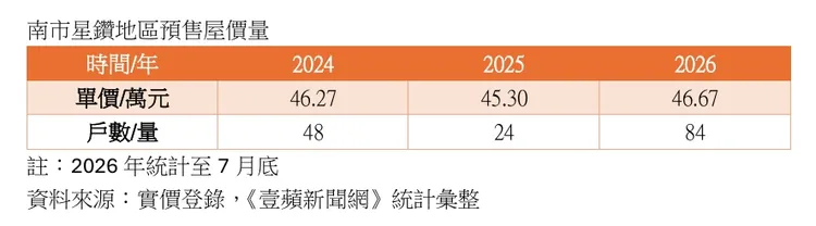星鑽地區房市價量