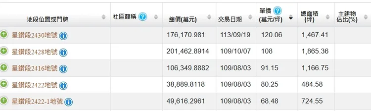 星鑽指標標售實登