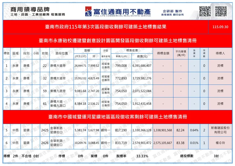 此次土地標售內容。富住通授權提供