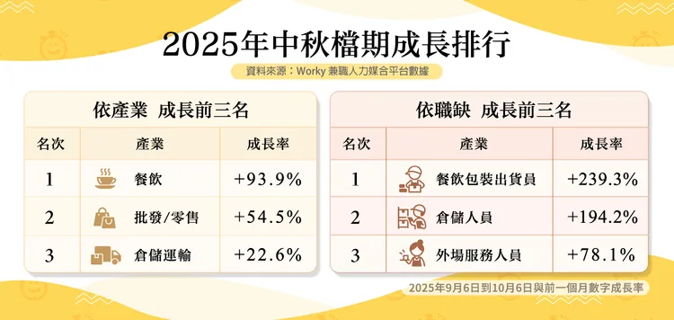 Worky分析2025年中秋檔期人力需求，餐飲業職缺成長93.9%居冠；若以職缺區分，餐飲包裝出貨員需求大增239.3%最為搶手，倉儲人員及外場服務人員分別成長194.2%與78.1%。Worky提供