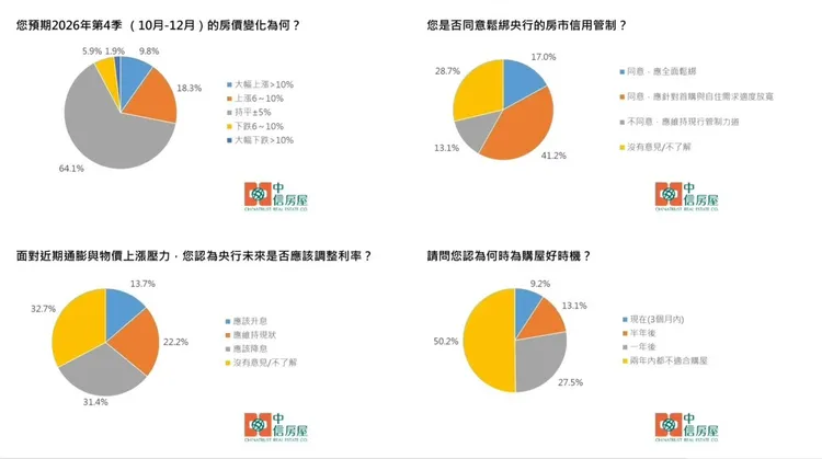 中信房屋民調
