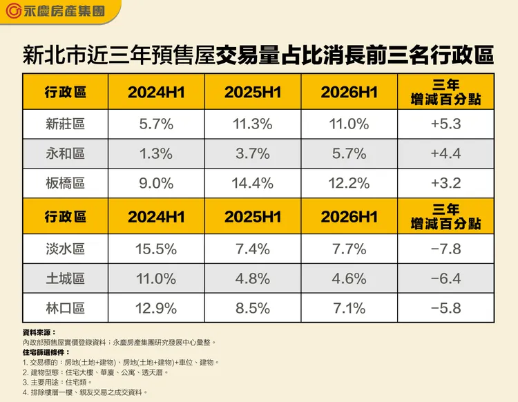 新北市近三年預售屋交易量占比消長前三名行政區