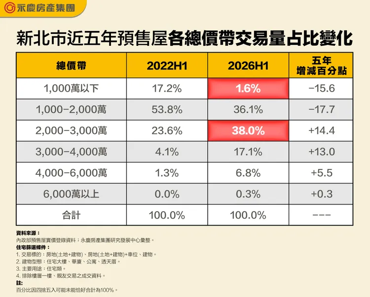 新北市近五年預售屋各總價帶交易量占比變化  