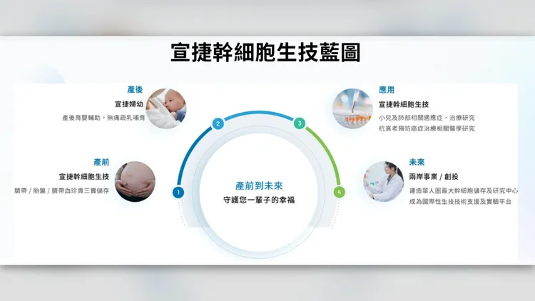 宣捷從幹細胞、外泌體等技術起家，宣昶有目標是建立完整健康服務體系。圖取自宣捷網站