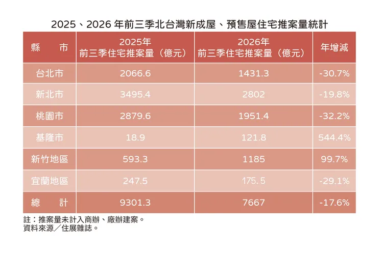 北台灣前三季推案量