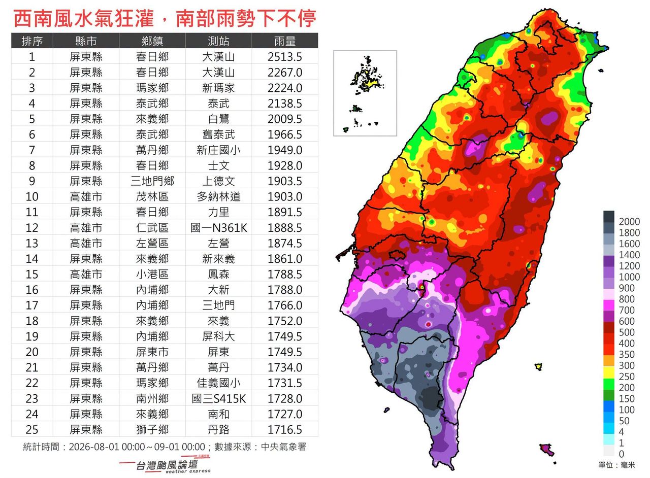 南部雨太驚人!8月雨量圖「紫到發黑」 這處超過2500毫米