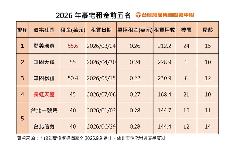 2026年豪宅租金前五名